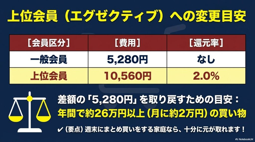 一般会員と上位会員の年会費と還元率を比較し、アップグレードの元を取るための年間買い物額の目安を提示しています。