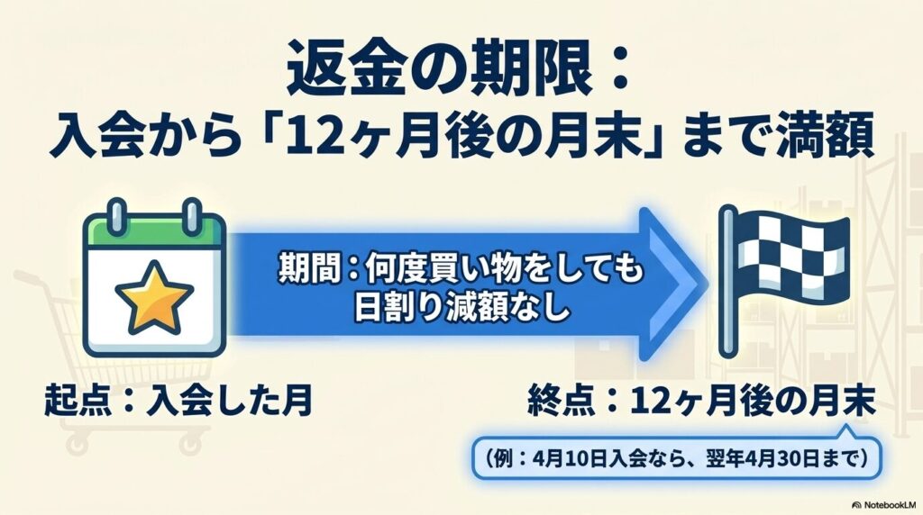 年会費が全額返金される期限は入会から12ヶ月後の月末までであり、期間内なら日割り減額がないことを解説。