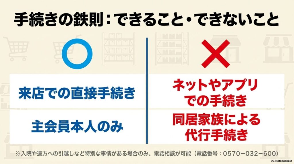 退会手続きは来店による主会員本人の直接手続きのみ可能で、ネットや家族による代行は不可とするルールの説明。