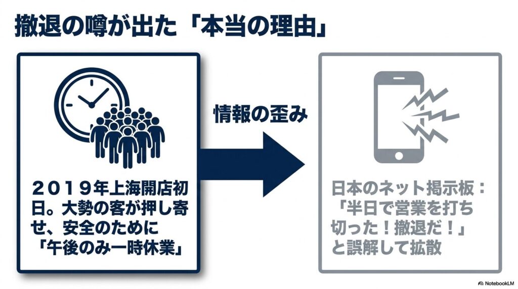 2019年の上海店開店時の安全確保のための一時休業が、ネット上で撤退と誤解されて拡散した経緯の図解。