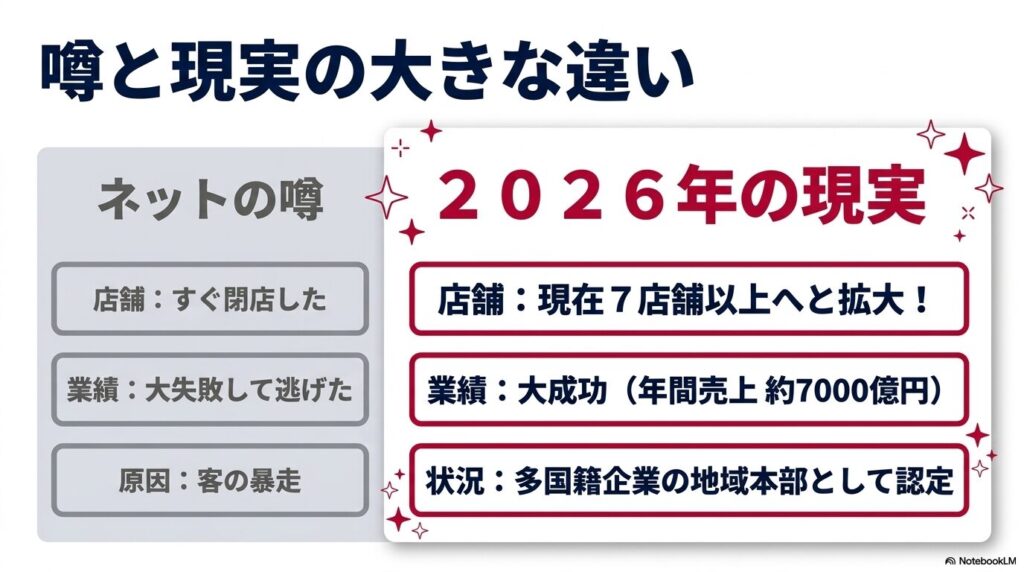 ネットの噂（閉店・失敗）と、2026年現在の現実（店舗拡大・売上約7000億円）を比較した表。