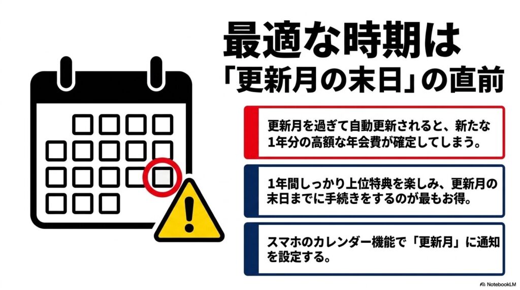 ダウングレードに最適な時期は更新月の末日直前であることを、自動更新の注意点と共に解説するスライド。