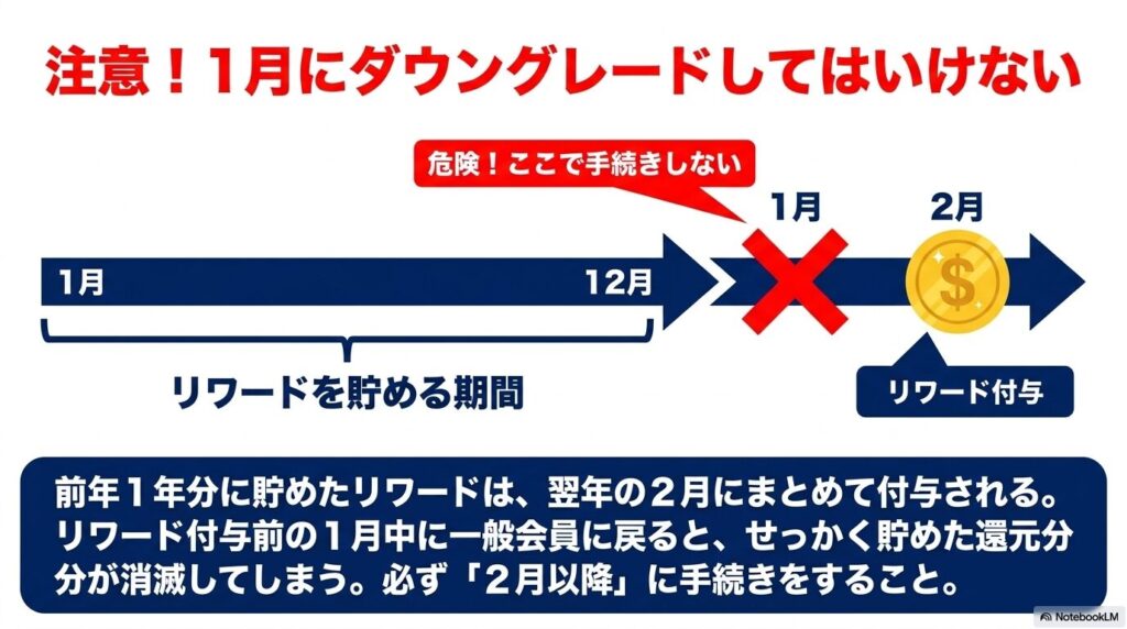 リワードが消滅するため、付与前の1月にダウングレードしてはいけないという注意点を説明するスライド。