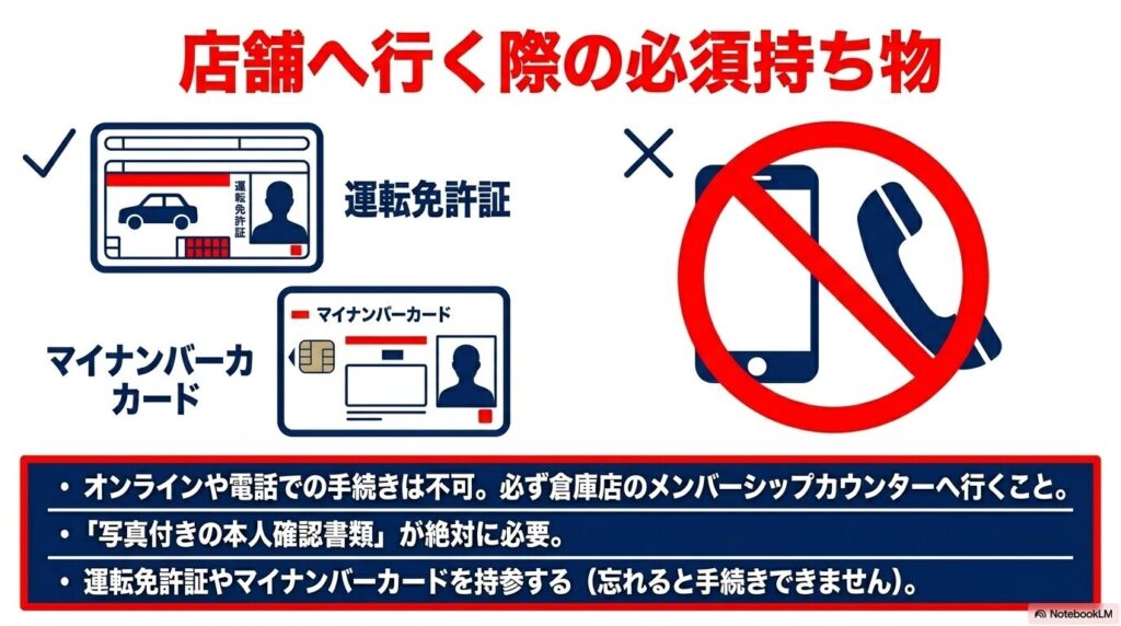 ダウングレードには店舗での対面手続きが必要で、写真付き本人確認書類が必須であることを説明するスライド。