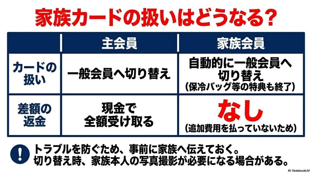 主会員のダウングレードに伴う家族カードの扱いや返金の有無、事前の連絡の必要性をまとめたスライド。