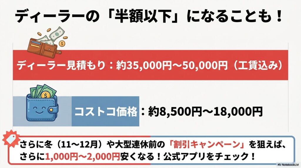 ディーラー価格とコストコ価格を比較し、コストコが半額以下になることもあることを示すスライド。