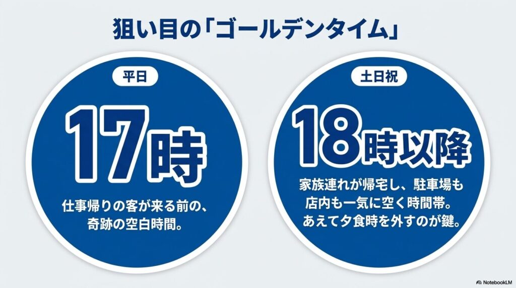平日は17時、土日祝は18時以降が、混雑を避けて買い物ができる狙い目の時間であることを紹介。