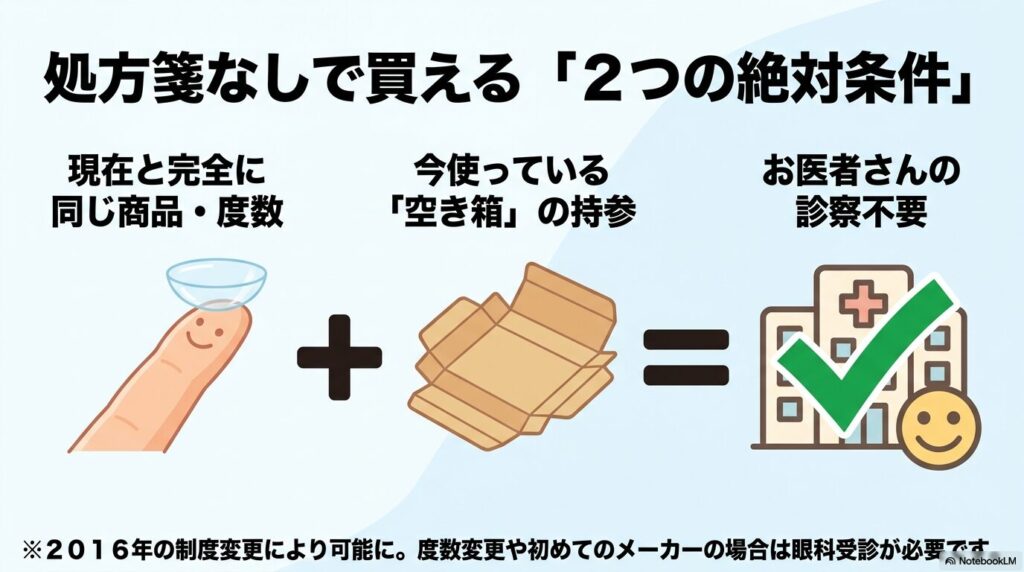 コストコで処方箋なしでコンタクトを買うための2つの条件(同じ商品・度数、空き箱の持参)を説明するスライド。
