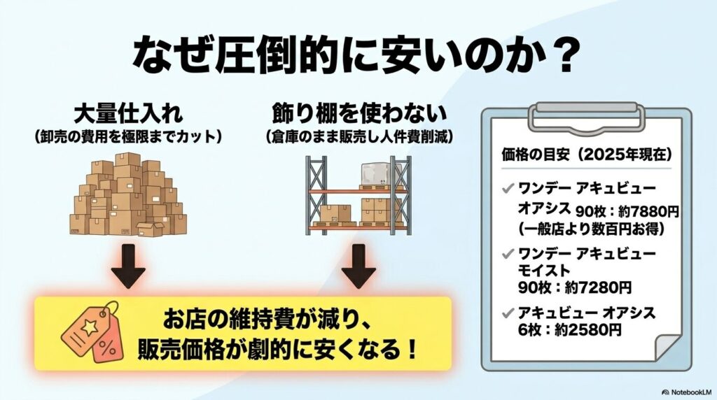 コストコのコンタクトレンズが安い理由(大量仕入れ、人件費削減)と、2025年現在の価格の目安を紹介。