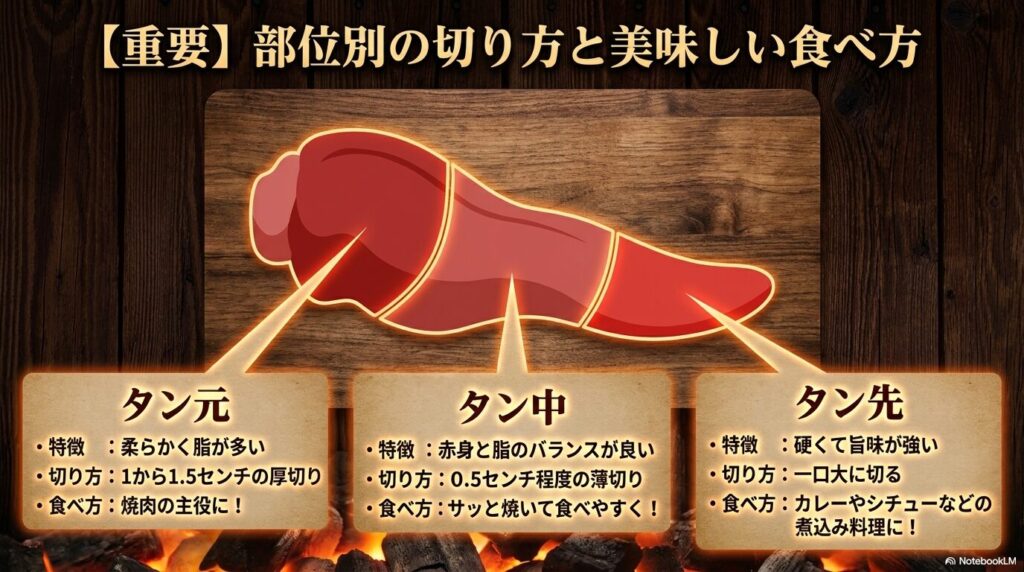 牛タンの部位(タン元、タン中、タン先)ごとの特徴、切り方、おすすめの調理法を説明するスライド。