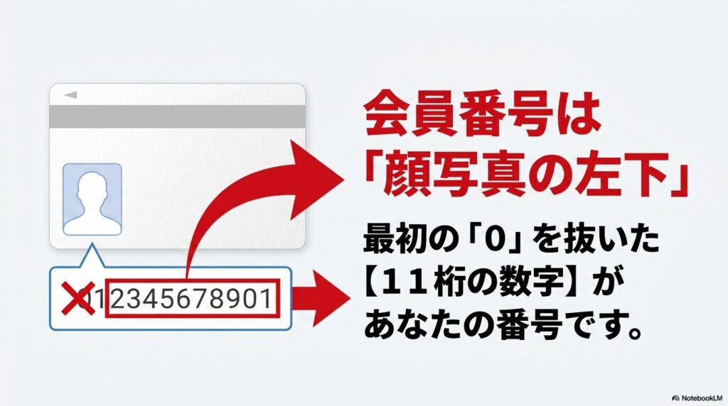会員カードの顔写真左下にある12桁の数字のうち、先頭の0を除いた11桁が会員番号であることを説明するスライド。