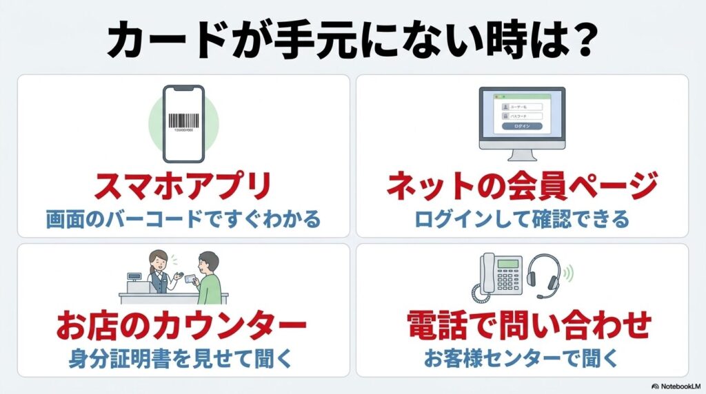 会員カードが手元にない時に会員番号を確認する4つの方法(アプリ、ウェブ、店舗、電話)を紹介するスライド。