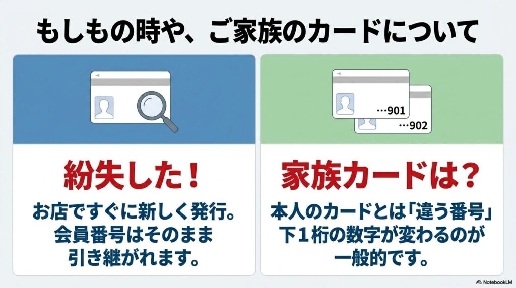 カード紛失時の再発行と、家族カードの番号が本人カードと下1桁異なる点について説明するスライド。