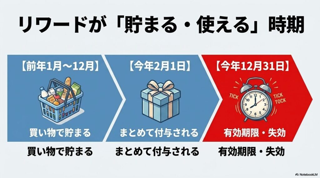 1年間で貯まったリワードが翌年2月に付与され、12月末に失効するという年間スケジュールを示すスライド。