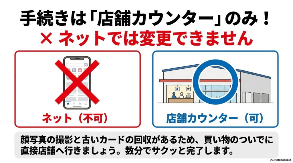 会員変更の手続きはインターネットでは行えず、店舗カウンターでのみ可能であることを説明しています。