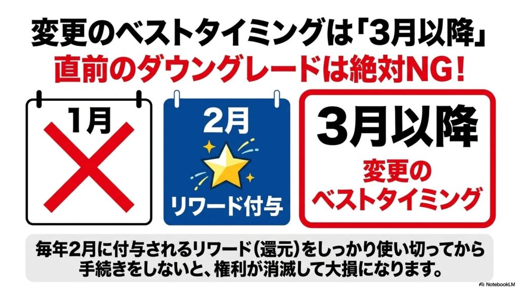 2月のリワード付与を待って使い切ってから、3月以降に変更するのが最もお得なタイミングです。