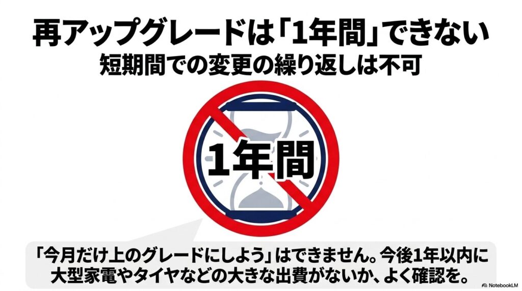 一度ダウングレードを行うと、その後1年間は再アップグレードができない制限について解説しています。