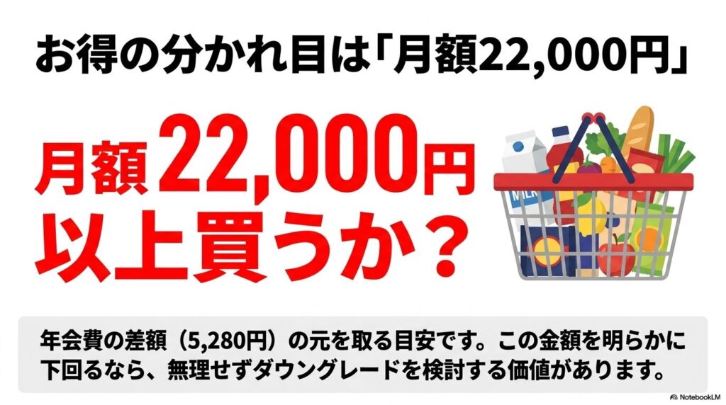 会員ランクを維持するかどうかの損得の目安は、月間の購入額が22,000円を超えるかどうかです。