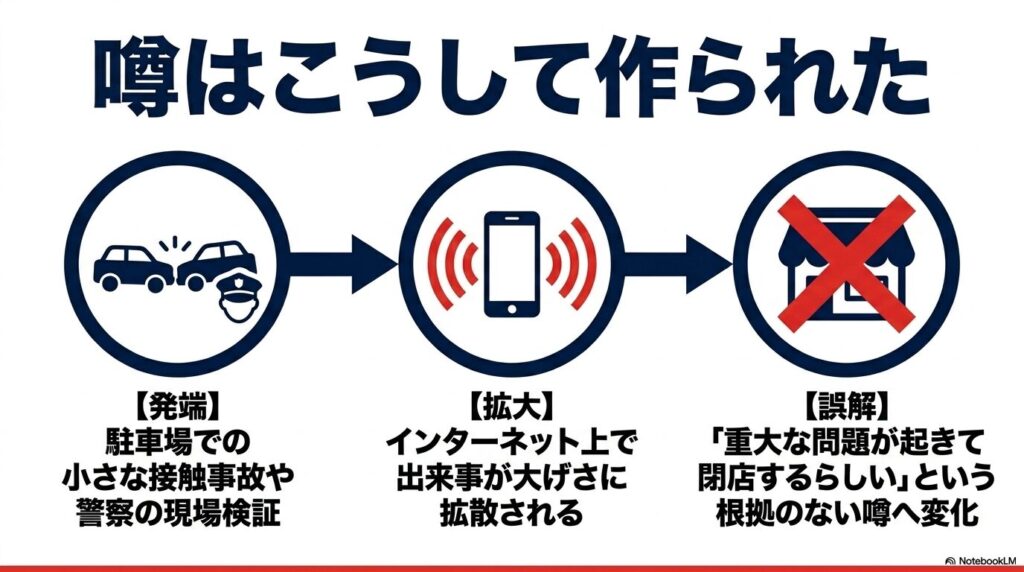 駐車場での事故がネットで大げさに拡散され、根拠のない閉店の噂へと変わるまでの過程を説明する図解です。