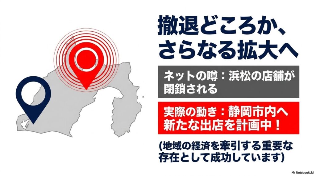浜松店の撤退の噂に対し、実際には静岡市内への新規出店を計画中で、地域経済に貢献していることを示しています。