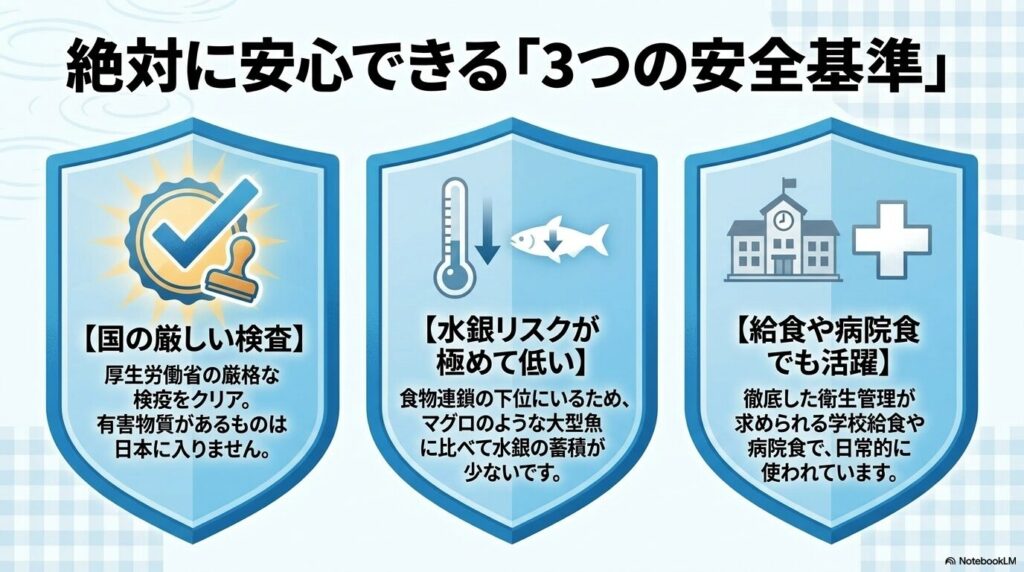 パンガシウスが安全な食材である根拠として、国の検査、低水銀リスク、給食での活用を説明するスライド。