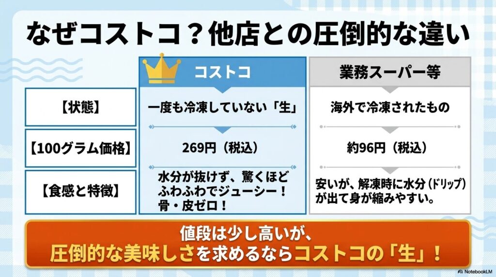 コストコの「生」パンガシウスと他店の冷凍品を、価格、状態、食感の面で比較した表。