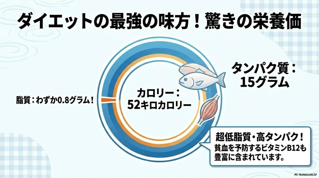 パンガシウスがダイエットに適した、低脂質・高タンパクな食材であることを示す栄養価のグラフ。