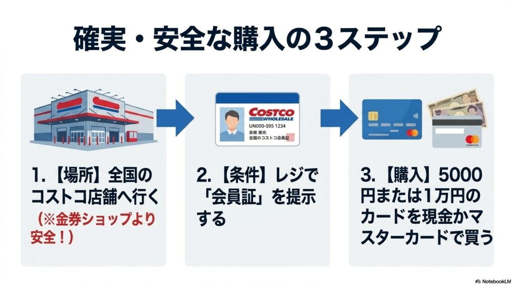 全国のコストコ店舗で会員証を提示し、現金またはマスターカードで購入する3つのステップ。