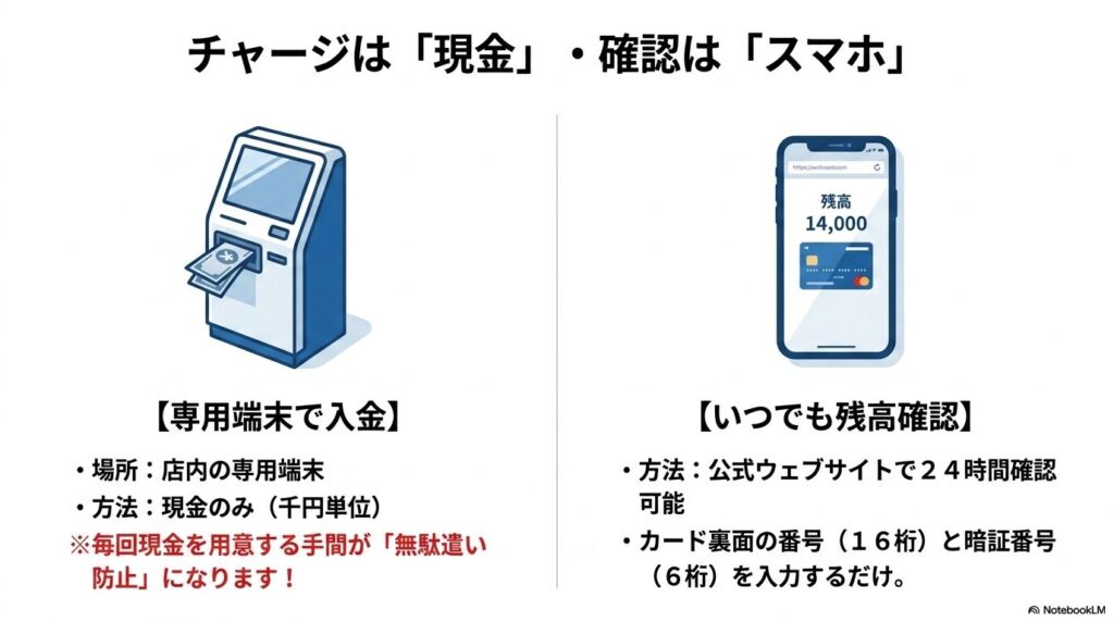 店内の専用端末で行う現金チャージ方法と、スマホから公式サイトで残高を確認する方法。