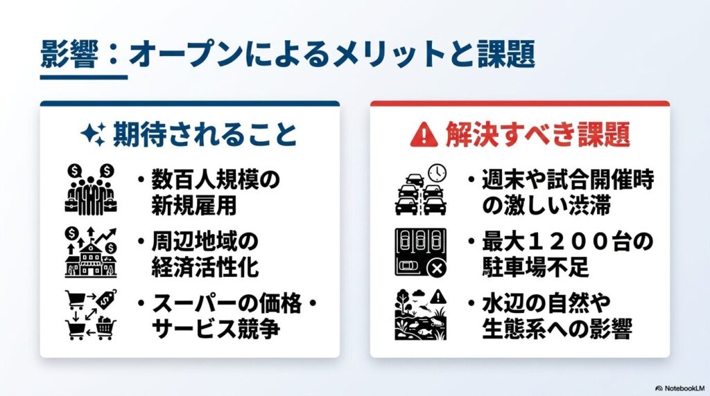 コストコ開業による雇用や経済へのメリットと、渋滞、駐車場不足、環境への影響といった解決すべき課題。
