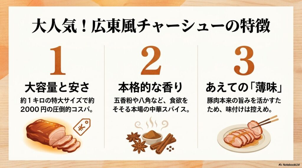 広東風チャーシューの3つの特徴(大容量と安さ、本格的な香り、薄味)を説明するスライド。