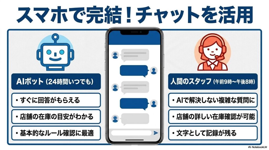 24時間対応のAIボットと、複雑な質問に対応する有人スタッフによるチャットの使い分けの解説です。