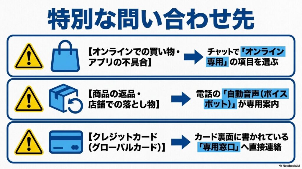 オンライン、返品、クレジットカードなど、項目ごとの特別な問い合わせ先についての案内です。