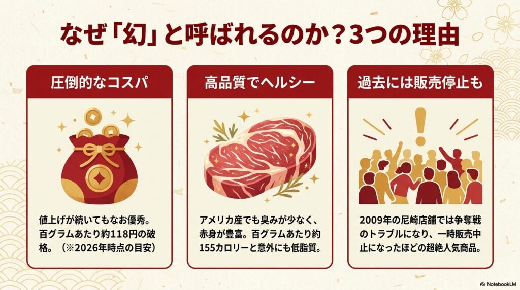 コストコの牛すじが「幻」と呼ばれる理由として、圧倒的なコスパ、高品質、過去の販売停止騒動の3点を解説。