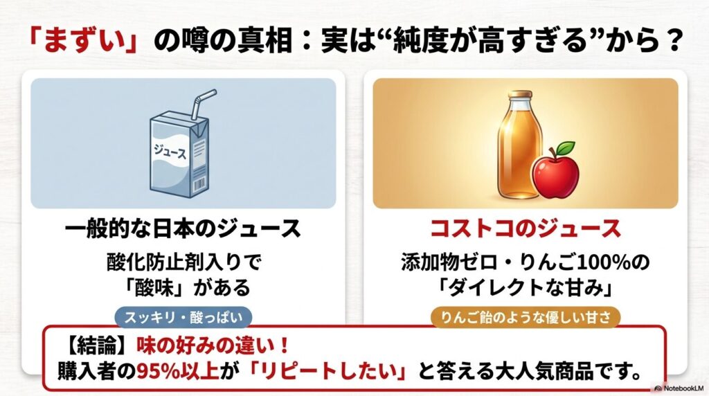 「まずい」という噂の理由を、一般的なジュースとコストコの100%ジュースの味の違いから解説するスライド。