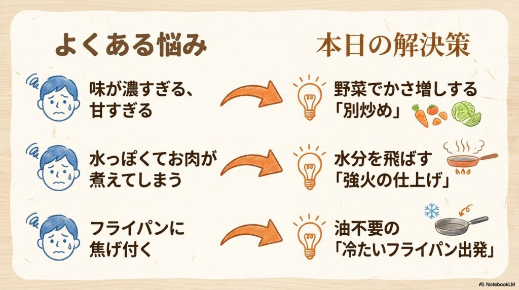 プルコギ調理でよくある3つの悩み（味、食感、焦げ付き）と、それらを解決する具体的な提案をまとめたスライド。