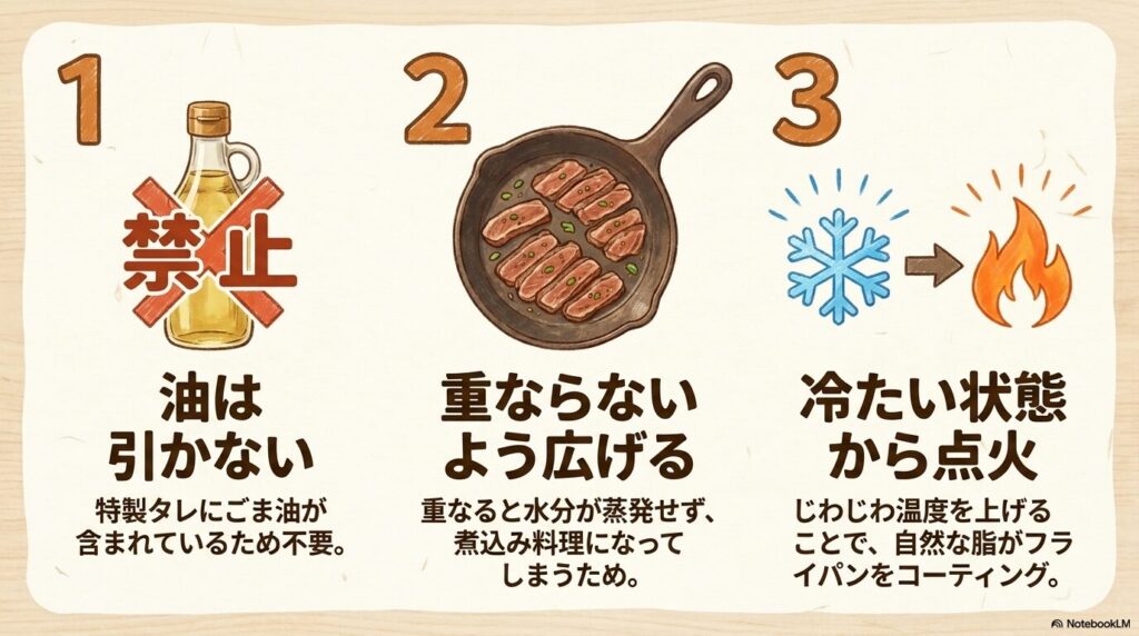 焼く前の準備として、油を引かない、肉を広げる、冷たい状態から点火するという3つのポイントを解説。