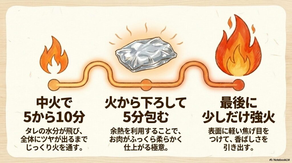 美味しく仕上げるための火加減の工程を、中火での加熱、余熱での放置、最後の強火という流れで説明。