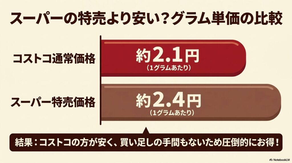 コストコとスーパーの特売のグラム単価を比較し、コストコの方が安くお得であることを示すグラフ。