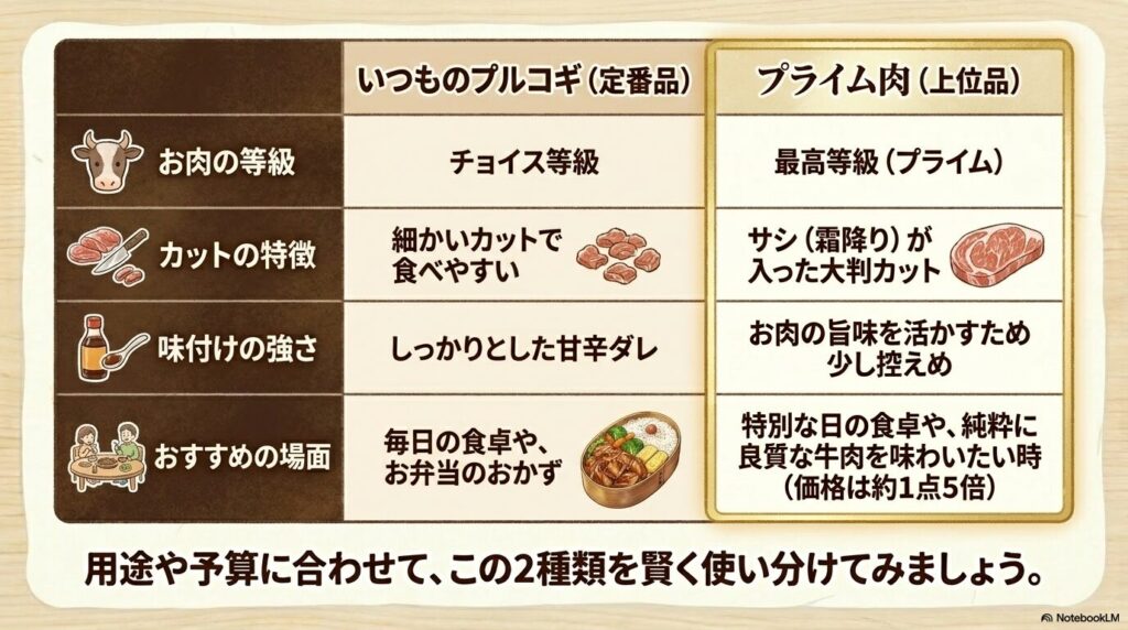 定番の「いつものプルコギ」と上位品の「プライム肉」を、等級や味付け、用途などの項目で比較した表。