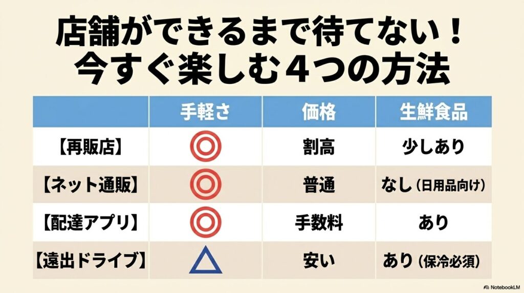 コストコを今すぐ楽しむための4つの方法（再販店、ネット通販、配達アプリ、遠出ドライブ）を比較した表。